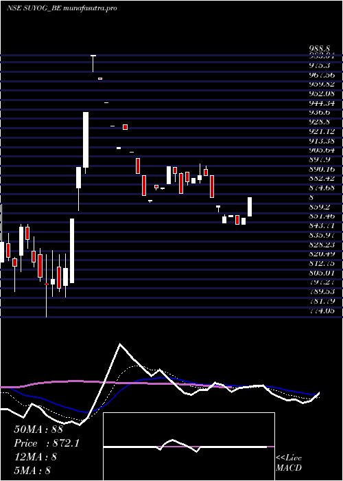 Daily chart SuyogTelematics