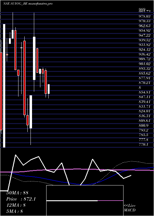 weekly chart SuyogTelematics