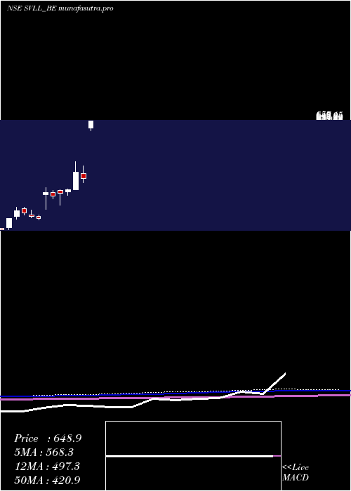 monthly chart ShreeVasu