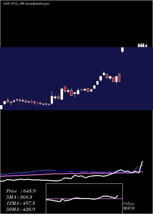 weekly chart ShreeVasu
