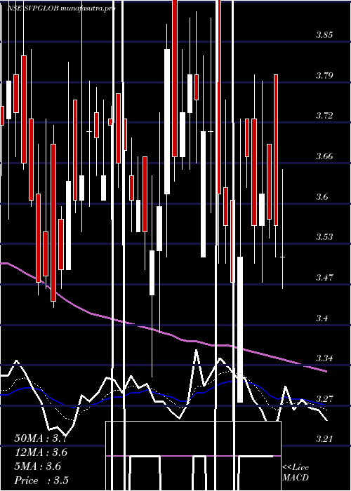 Daily chart SvpGlobal