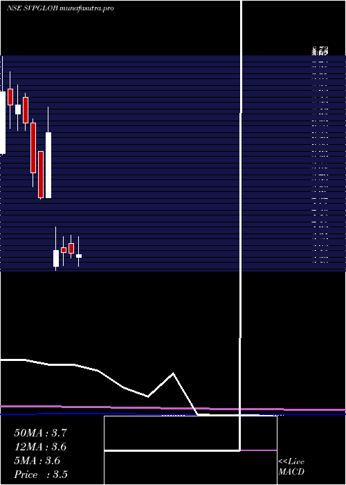 monthly chart SvpGlobal