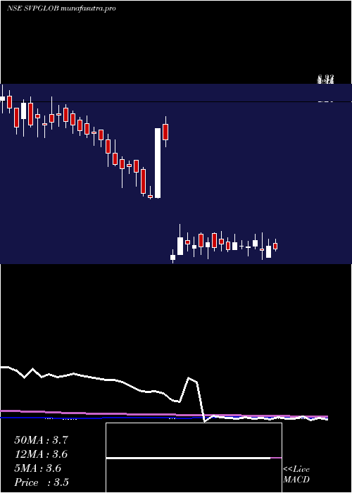 weekly chart SvpGlobal