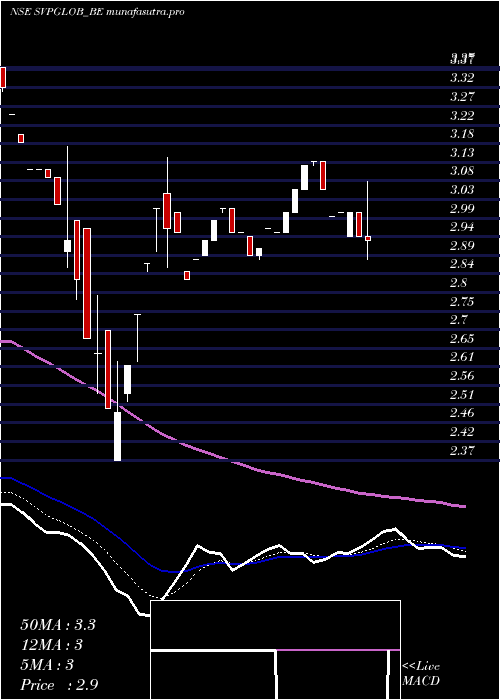  Daily chart SvpGlobal