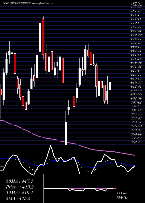 Daily chart SwanEnergy
