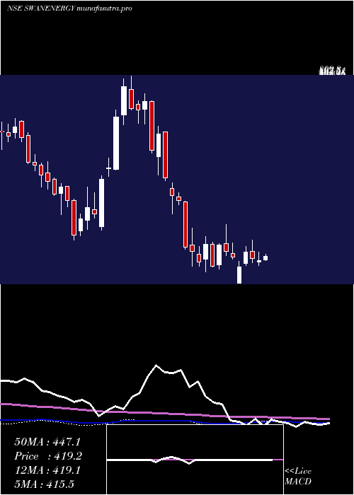 weekly chart SwanEnergy