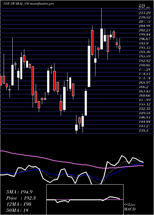 Daily chart SwarajSuiting