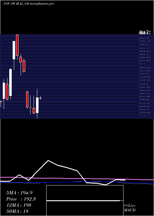 monthly chart SwarajSuiting