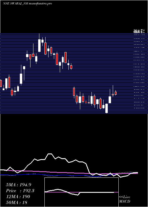 weekly chart SwarajSuiting