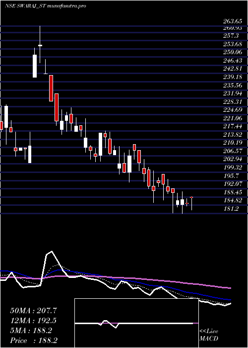 Daily chart SwarajSuiting