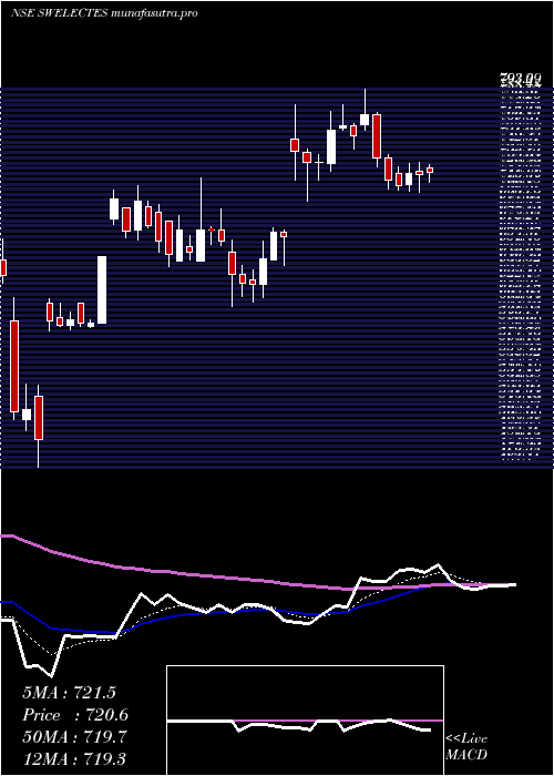 Daily chart SwelectEnergy