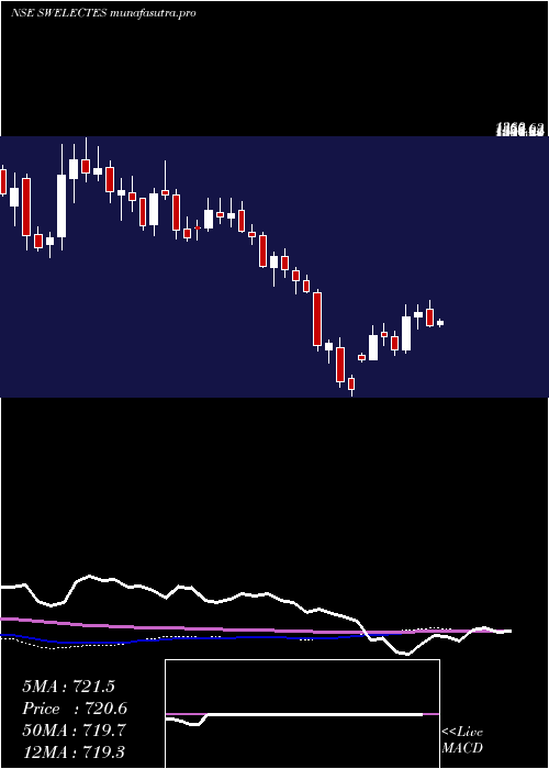 weekly chart SwelectEnergy