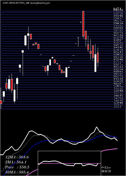 Daily chart SwelectEnergy