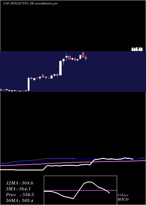weekly chart SwelectEnergy