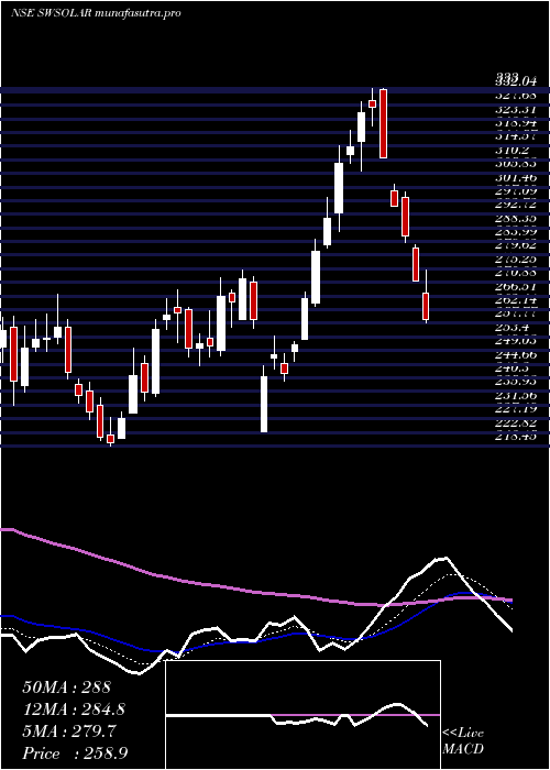 Daily chart SterlingWilson