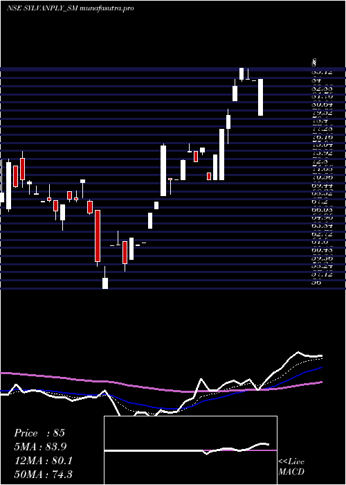 Daily chart SylvanPlyboard