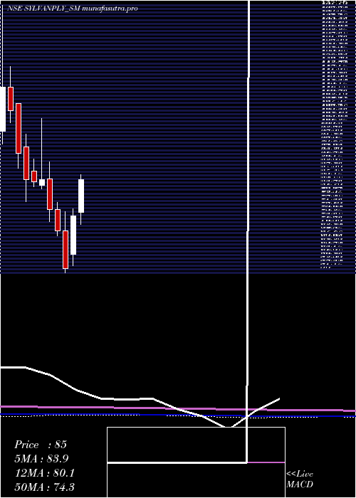 monthly chart SylvanPlyboard