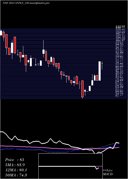 weekly chart SylvanPlyboard