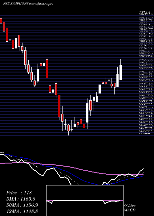 Daily chart Symphony