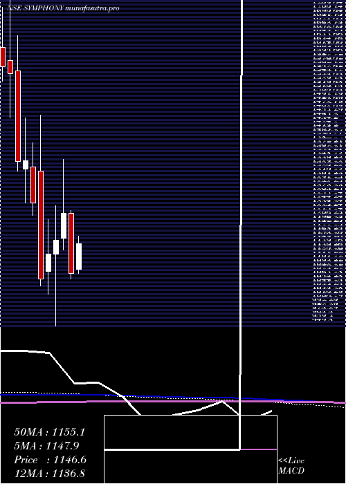 monthly chart Symphony