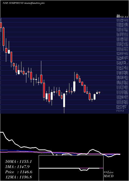 weekly chart Symphony
