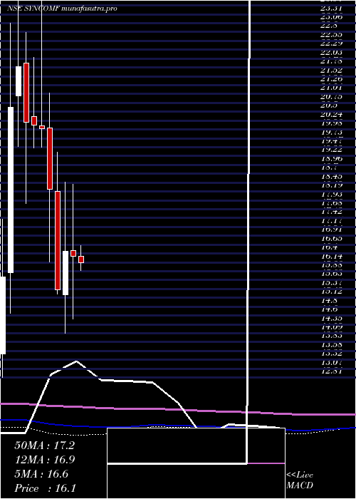 monthly chart SyncomFormu