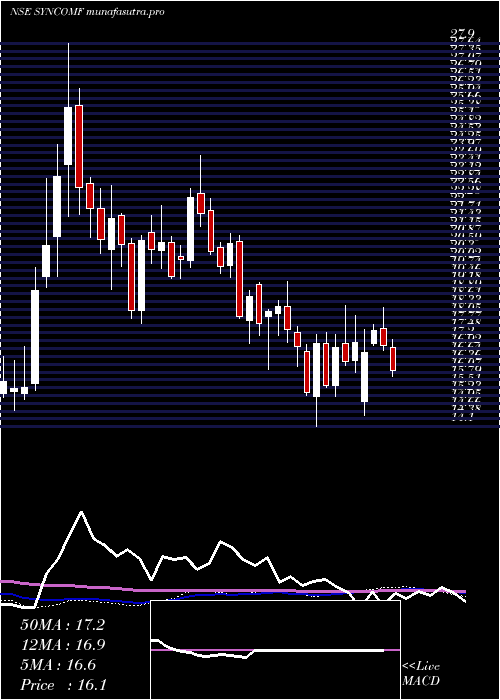 weekly chart SyncomFormu