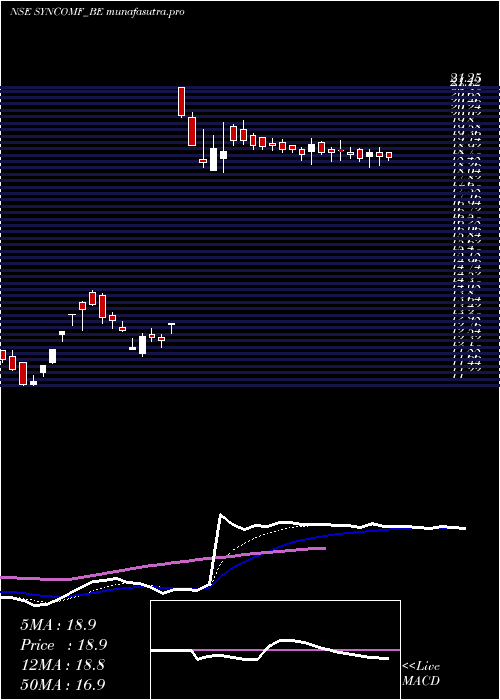 Daily chart SyncomFormu