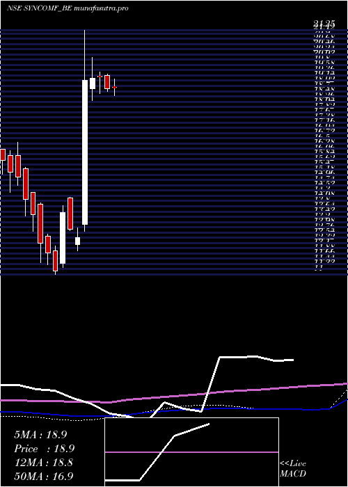 weekly chart SyncomFormu