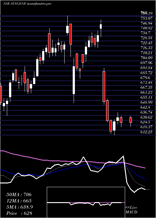  Daily chart SyngeneInternatio
