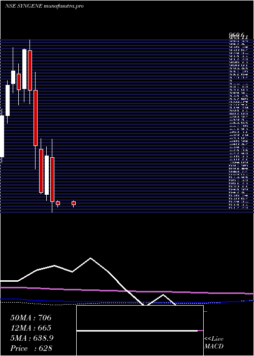  monthly chart SyngeneInternatio