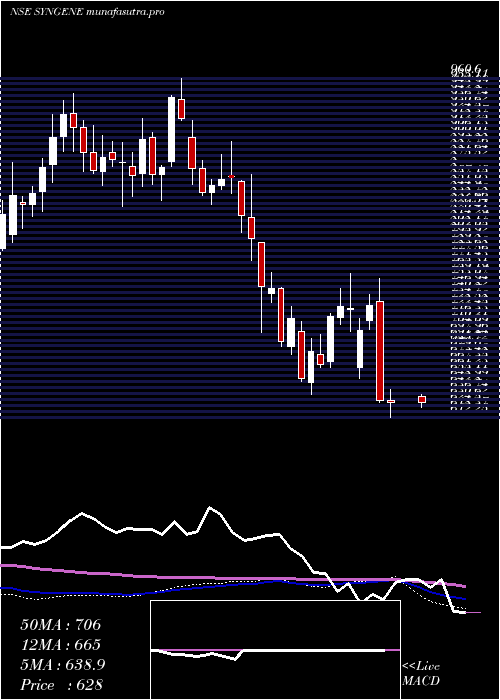  weekly chart SyngeneInternatio