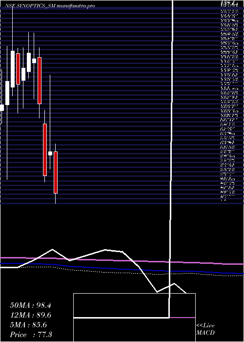 monthly chart SynopticsTechnologies
