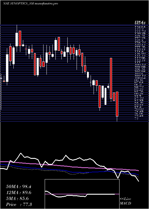 weekly chart SynopticsTechnologies