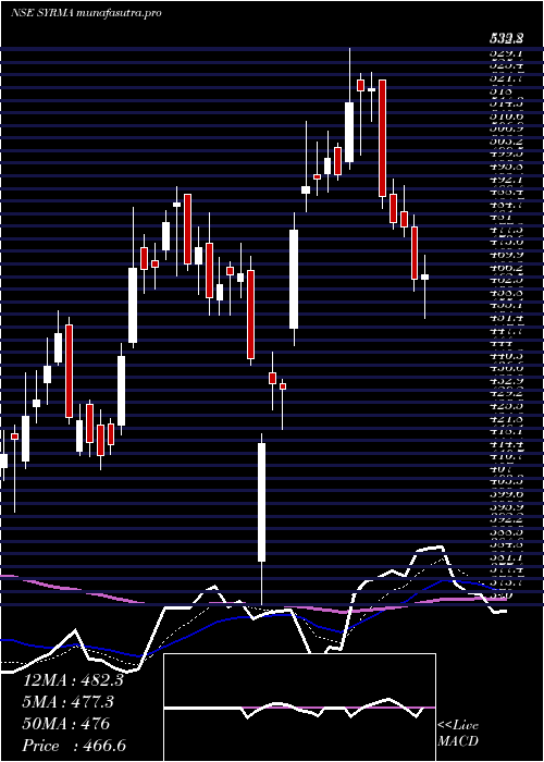 Daily chart SyrmaSgs