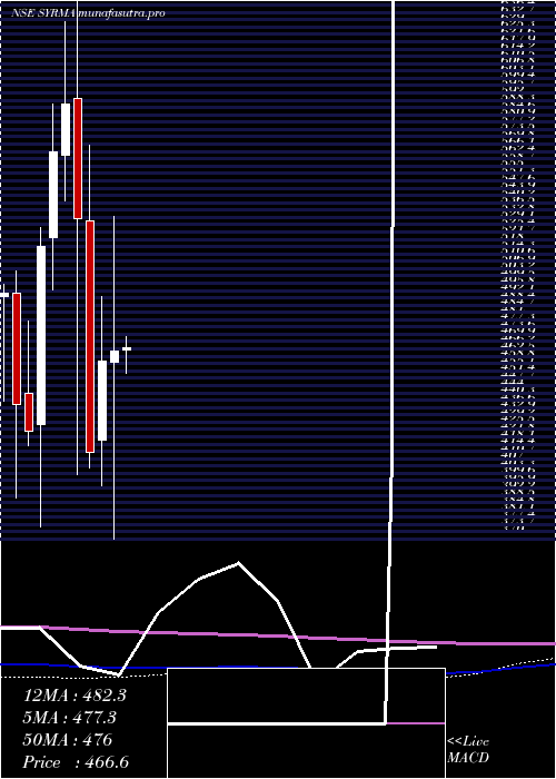 monthly chart SyrmaSgs