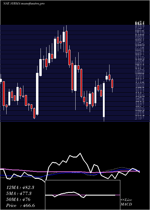 weekly chart SyrmaSgs