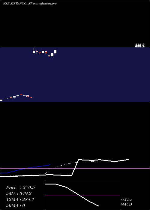  Daily chart SystangoTechnologies