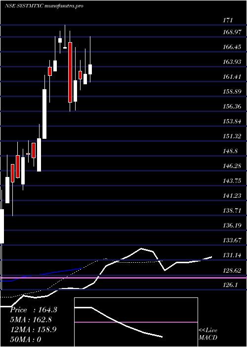 Daily chart SystematixCorp