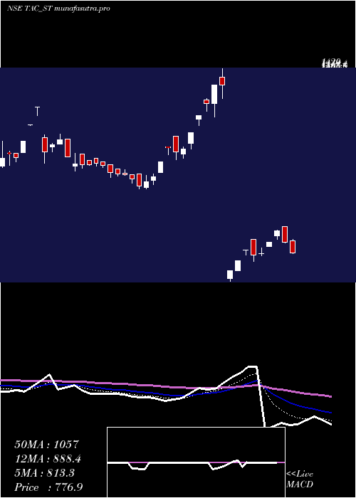 Daily chart TacInfosec