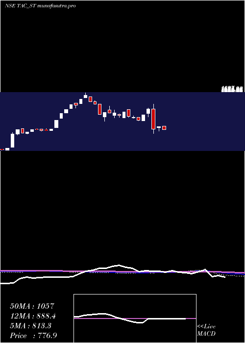 weekly chart TacInfosec