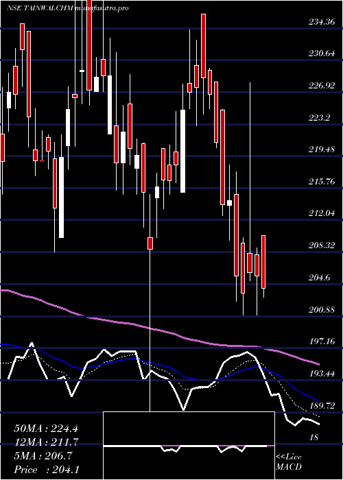 Daily chart TainwalaChemical
