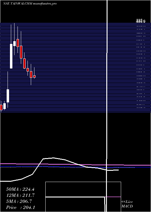monthly chart TainwalaChemical