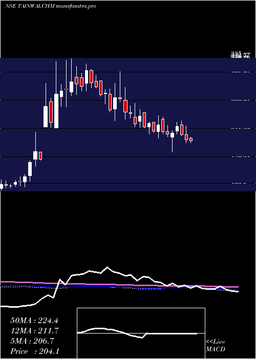 weekly chart TainwalaChemical