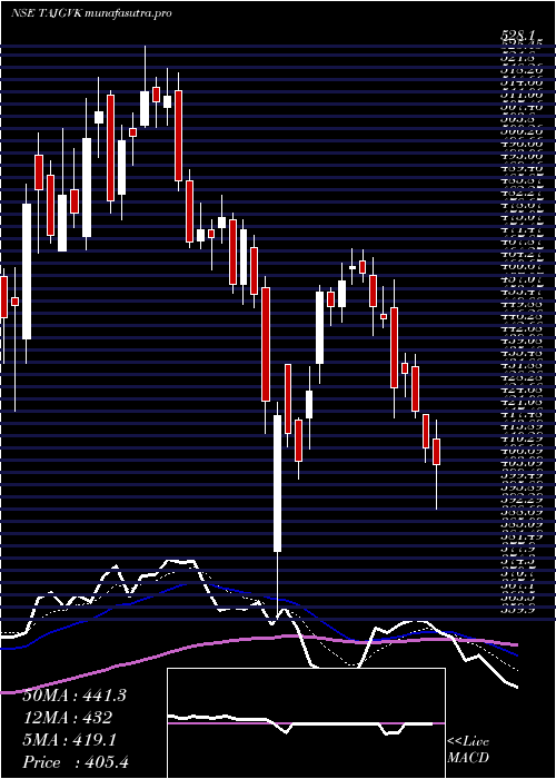 Daily chart TajGvk