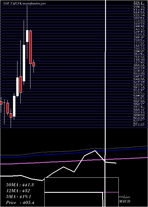 monthly chart TajGvk