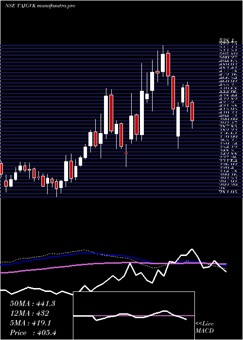 weekly chart TajGvk