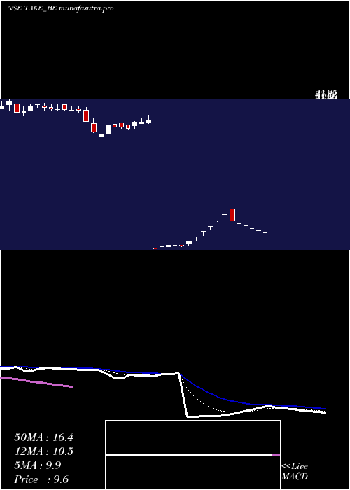 Daily chart TakeSolutions