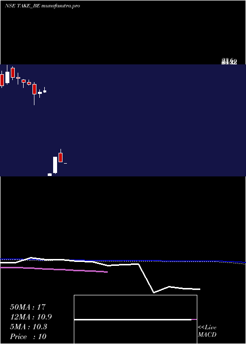 weekly chart TakeSolutions