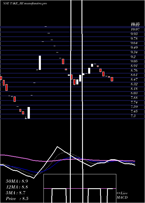  Daily chart TakeSolutions